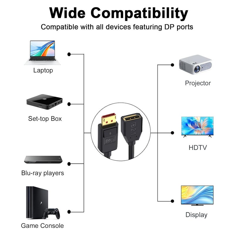 Poyiccot 54Gbps Displayport Extension Cable 1.5FT, Male to Female, 16K@30Hz, 8K@120Hz, 4K@240Hz 165Hz, Displayport 2.1 V Extender Cable Support HDR, HDCP DSC 1.2a for FreeSync G-Sync Gaming Monitor - Image 5